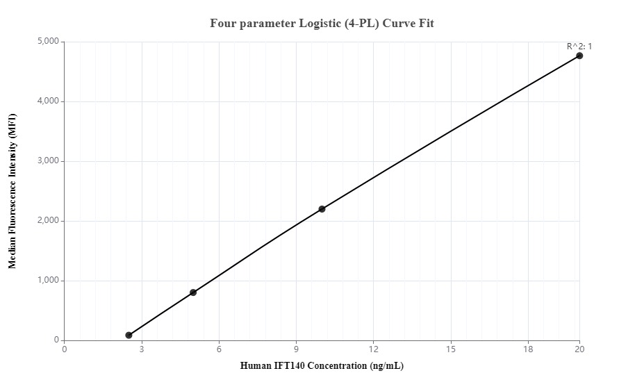 Cytometric bead array standard curve of MP00029-2
